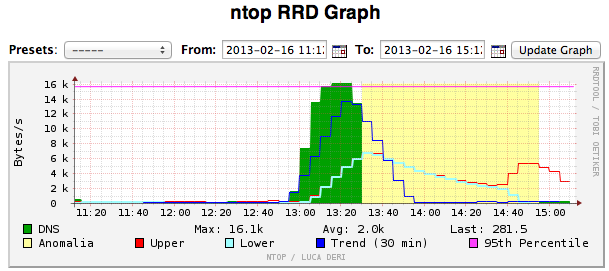 File:Trend-analysis-dns-ntop.png