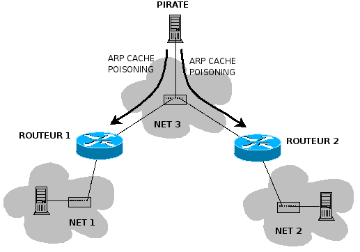 File:Arp-cache-poisoning-routers.png