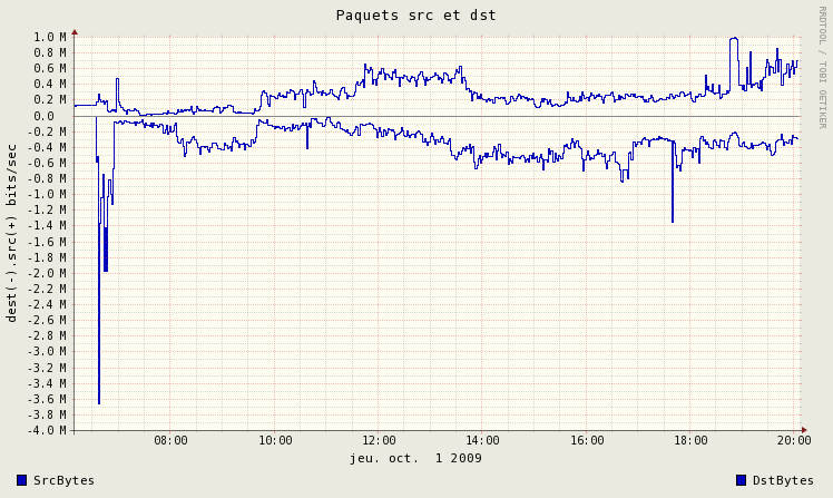 Argus-ragraph-src and dst packets.png