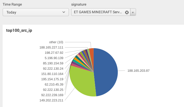 Splunk Pie Chart Show Count