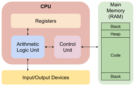 X86 architecture