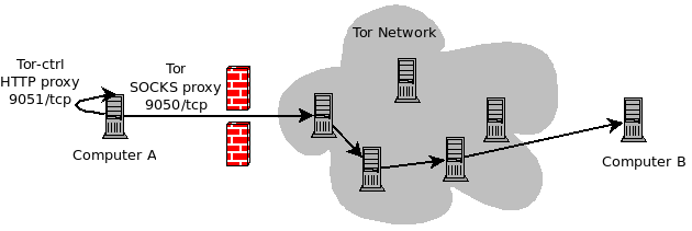 File:Tor-bundle-graph.png