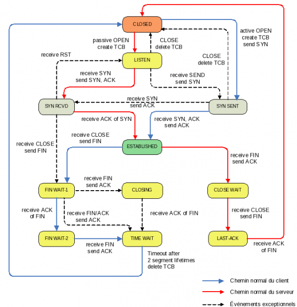 File:Diagramme-etat-tcp.png