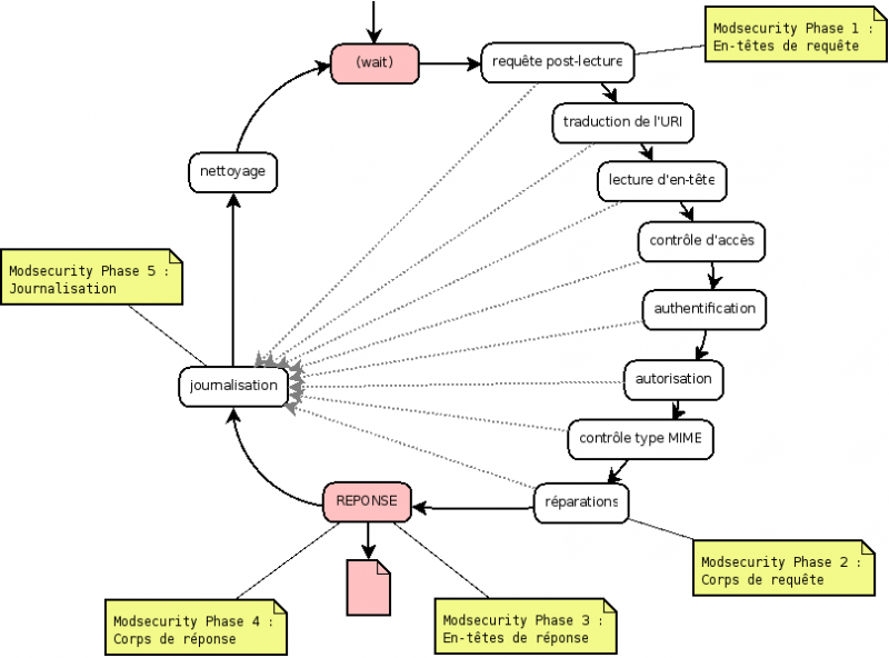 File:Modsecurity-phases.png